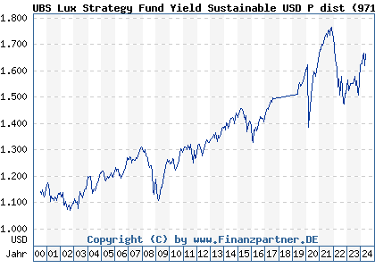 Chart: UBS Lux Strategy Fund Yield Sustainable USD P dist (971992 LU0033041590)