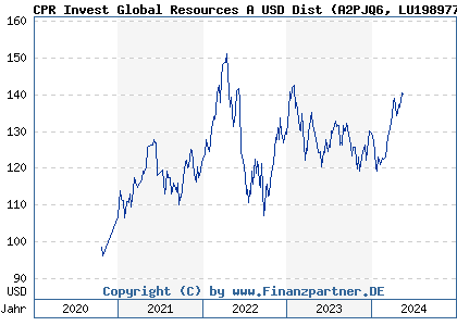 Chart: CPR Invest Global Resources A USD Dist (A2PJQ6 LU1989770398)