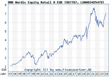 Chart: DNB Nordic Equity Retail A EUR (987767 LU0083425479)