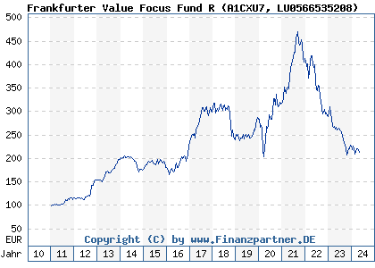 Chart: Frankfurter Value Focus Fund R (A1CXU7 LU0566535208)