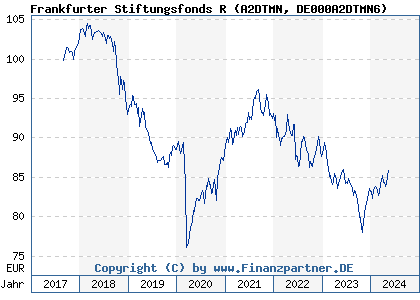 Chart: Frankfurter Stiftungsfonds R (A2DTMN DE000A2DTMN6)