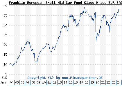 Chart: Franklin European Small Mid Cap Fund Class N acc EUR (A0B9EH LU0188151095)
