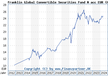 Chart: Franklin Global Convertible Securities Fund N acc EUR (A1JTU0 LU0727123159)