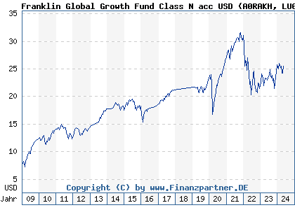 Chart: Franklin Global Growth Fund Class N acc USD (A0RAKH LU0390134798)