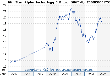 Chart: GAM Star Alpha Technology EUR inc (A0YEXU IE00B5BBQJ73)