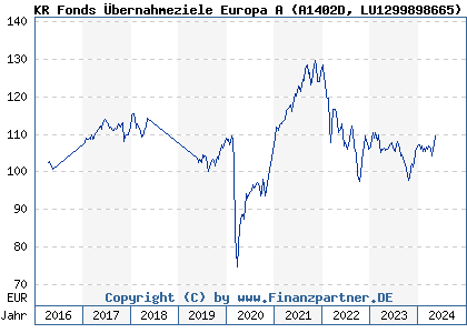 Chart: KR Fonds Übernahmeziele Europa A (A1402D LU1299898665)
