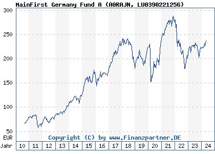 Chart: MainFirst Germany Fund A (A0RAJN LU0390221256)
