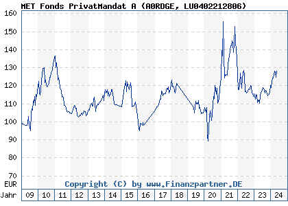 Chart: MET Fonds PrivatMandat A (A0RDGE LU0402212806)
