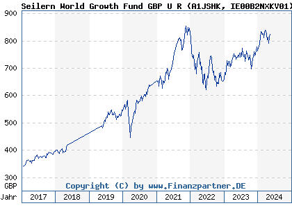 Chart: Seilern World Growth Fund GBP U R (A1JSHK IE00B2NXKV01)