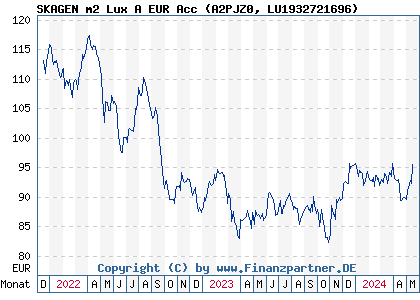 Chart: SKAGEN m2 Lux A EUR Acc (A2PJZ0 LU1932721696)