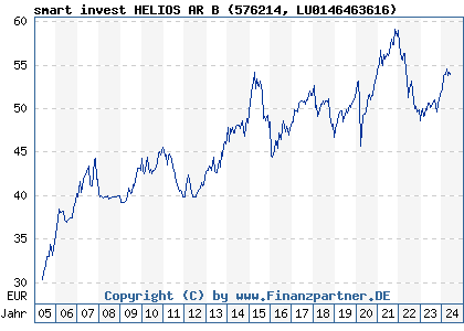 Chart: smart invest HELIOS AR B (576214 LU0146463616)