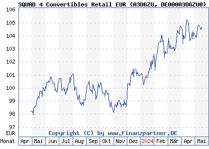 Chart: SQUAD 4 Convertibles Retail EUR (A3D6ZU DE000A3D6ZU0)