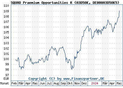 Chart: SQUAD Praemium Opportunities R (A3D58K DE000A3D58K5)