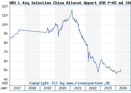 Chart: UBS L Key Selection China Allocat Opport USD P-6% md (A14SP9 LU1226288253)