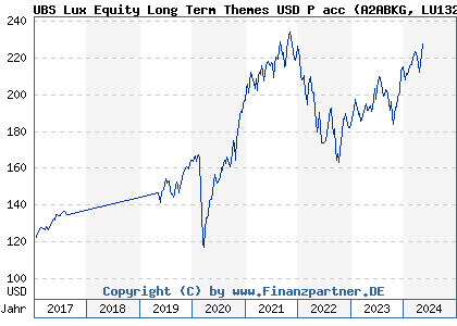 Chart: UBS Lux Equity Long Term Themes USD P acc (A2ABKG LU1323610961)