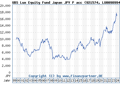 Chart: UBS Lux Equity Fund Japan JPY P acc (921574 LU0098994485)
