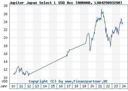 Chart: Jupiter Japan Select L USD Acc (A0RMW0 LU0425093290)