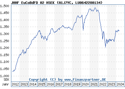 Chart: JHHF EuCoBdFD A2 HSEK (A1J7YC LU0642280134)