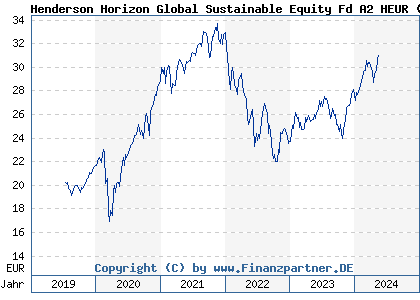 Chart: Henderson Horizon Global Sustainable Equity Fd A2 HEUR (A2PQQK LU1983259885)