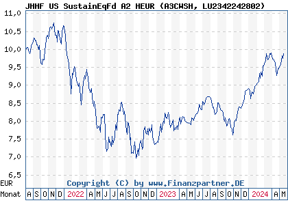 Chart: JHHF US SustainEqFd A2 HEUR (A3CWSH LU2342242802)