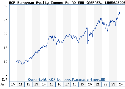 Chart: BGF European Equity Income Fd A2 EUR (A0PAZR LU0562822386)
