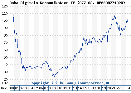 Chart: Deka Digitale Kommunikation TF (977192 DE0009771923)