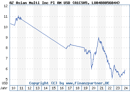 Chart: AZ Asian Multi Inc Pl AM USD (A1CSH5 LU0488056044)