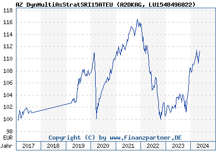 Chart: AZ DynMultiAsStratSRI15ATEU (A2DKAG LU1548496022)