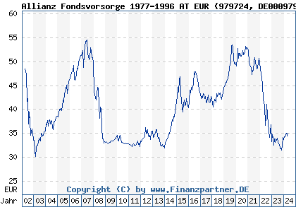 Chart: Allianz Fondsvorsorge 1977-1996 AT EUR (979724 DE0009797241)