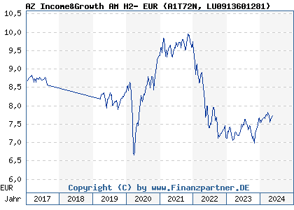 Chart: AZ Income&Growth AM H2- EUR (A1T72N LU0913601281)