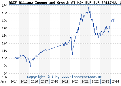 Chart: AGIF Allianz Income and Growth AT H2- EUR EUR (A117HU LU1070113664)