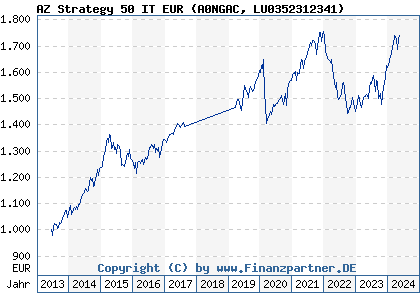 Chart: AZ Strategy 50 IT EUR (A0NGAC LU0352312341)