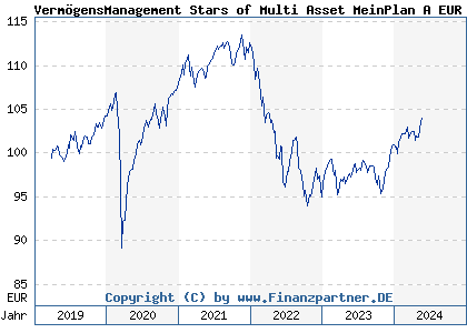 Chart: VermögensManagement Stars of Multi Asset MeinPlan A EUR (SPAR01 DE000SPAR017)