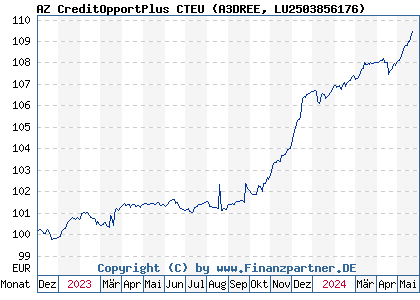 Chart: AZ CreditOpportPlus CTEU (A3DREE LU2503856176)
