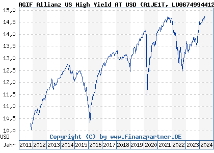 Chart: AGIF Allianz US High Yield AT USD (A1JE1T LU0674994412)