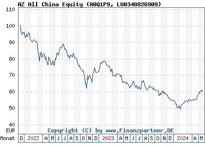 Chart: AZ All China Equity (A0Q1P9 LU0348826909)