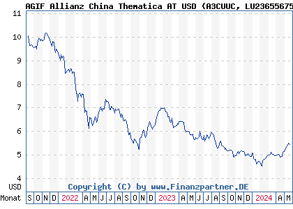 Chart: AGIF Allianz China Thematica AT USD (A3CUUC LU2365567515)