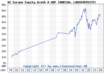 Chart: AZ Europe Equity Grwth A GBP (A0KFGW LU0264555375)