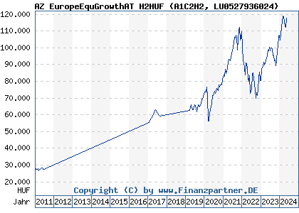 Chart: AZ EuropeEquGrowthAT H2HUF (A1C2H2 LU0527936024)