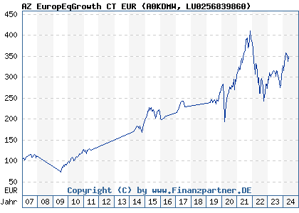 Chart: AZ EuropEqGrowth CT EUR (A0KDMW LU0256839860)