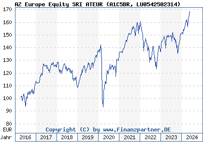 Chart: AZ Europe Equity SRI ATEUR (A1C5BR LU0542502314)