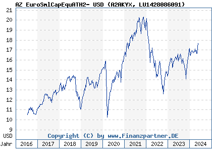 Chart: AZ EuroSmlCapEquATH2- USD (A2AKYX LU1428086091)