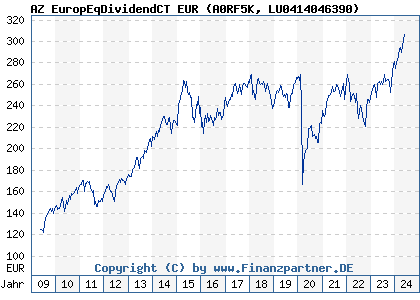 Chart: AZ EuropEqDividendCT EUR (A0RF5K LU0414046390)