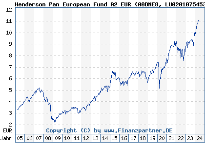 Chart: Henderson Pan European Fund A2 EUR (A0DNE8 LU0201075453)