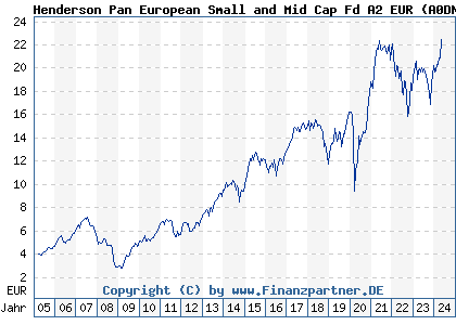Chart: Henderson Pan European Small and Mid Cap Fd A2 EUR (A0DNFA LU0201078713)
