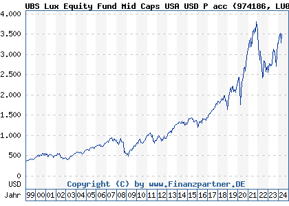 Chart: UBS Lux Equity Fund Mid Caps USA USD P acc (974186 LU0049842262)