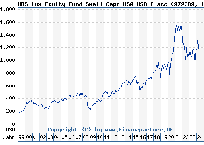 Chart: UBS Lux Equity Fund Small Caps USA USD P acc (972309 LU0038842364)