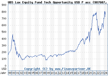 Chart: UBS Lux Equity Fund Tech Opportunity USD P acc (987607 LU0081259029)