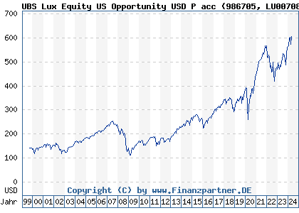 Chart: UBS Lux Equity US Opportunity USD P acc (986705 LU0070848113)