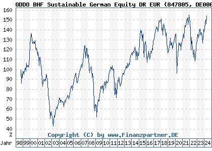 Chart: ODDO BHF Sustainable German Equity DR EUR (847805 DE0008478058)